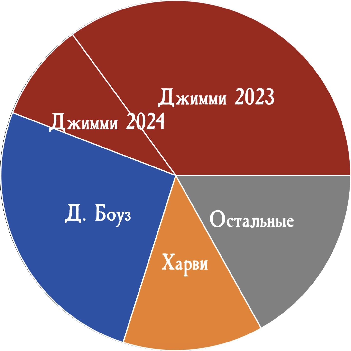 График